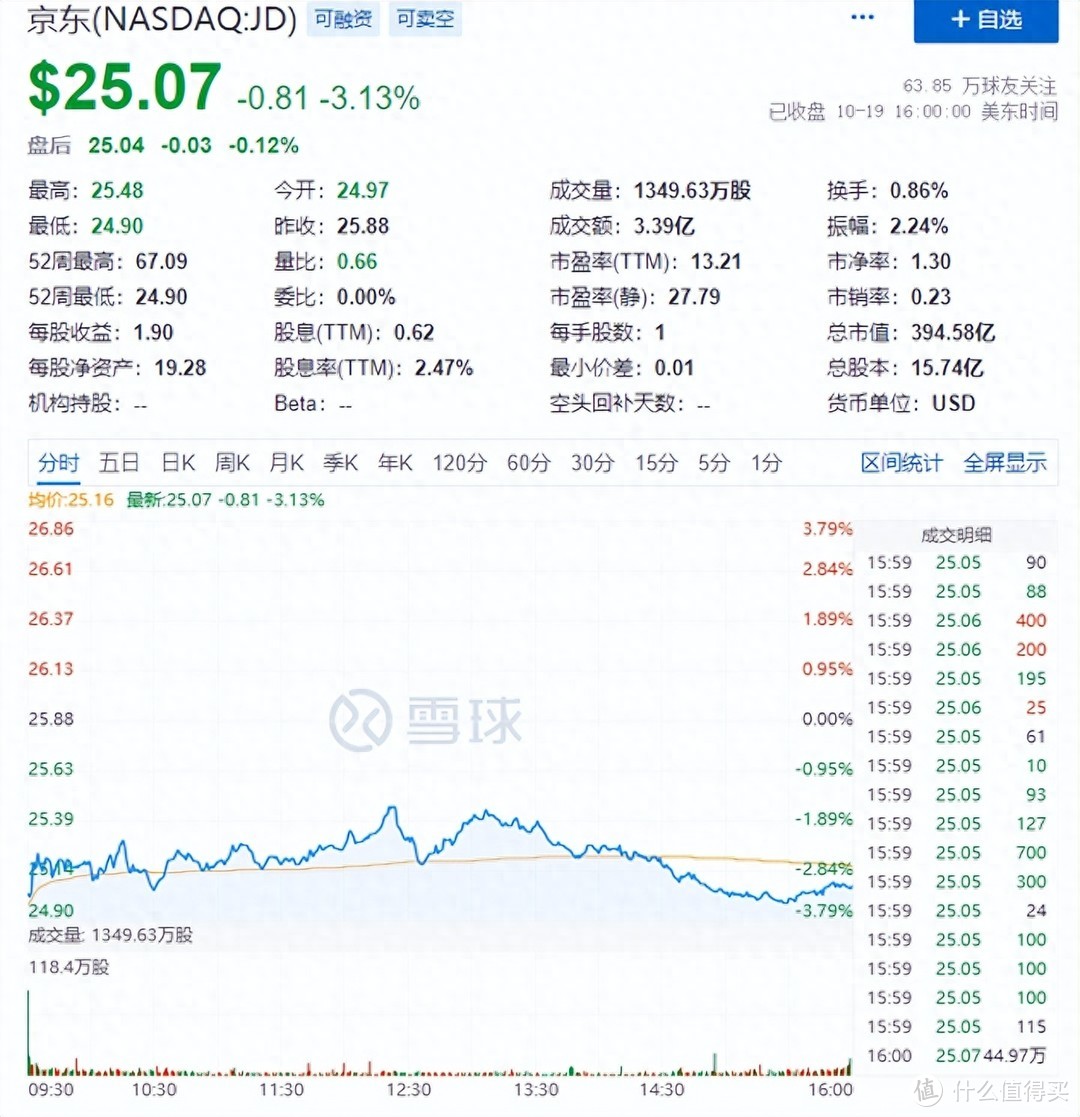 京东走下坡路，低价策略救不了京东