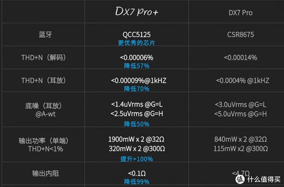 双11种下手种草已久的拓品 DX7 Pro+外置解码器，真的是音乐发烧友的必备神器!