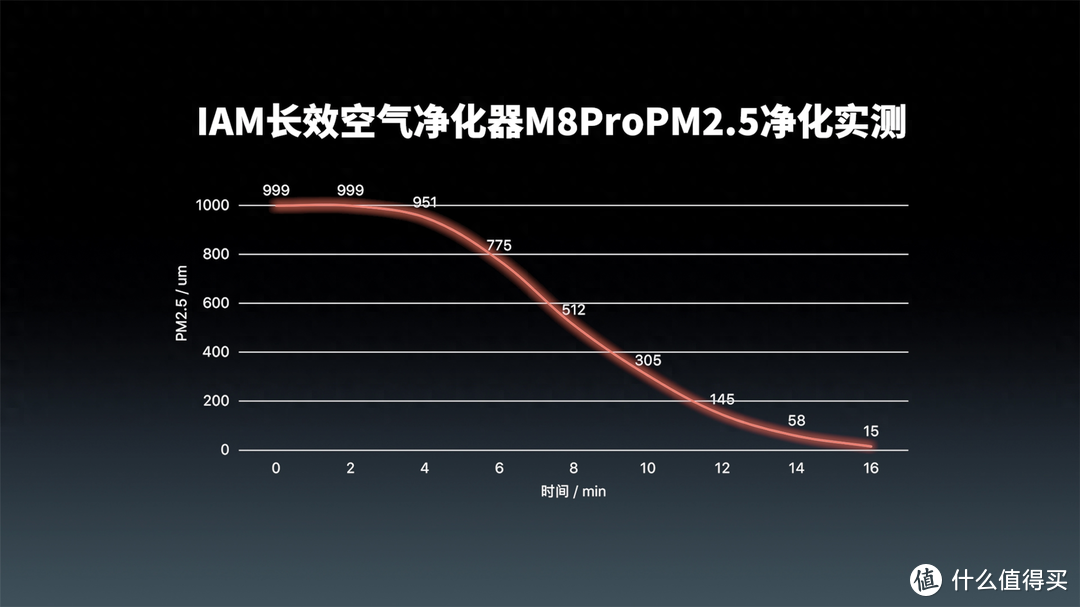 “醛”王出击！一块滤网用3年，IAM长效空气净化器M8 开箱评测