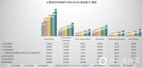 功耗极低，散热优秀，七彩虹RTX4060Ti Ultra W OC 8GB显卡 评测