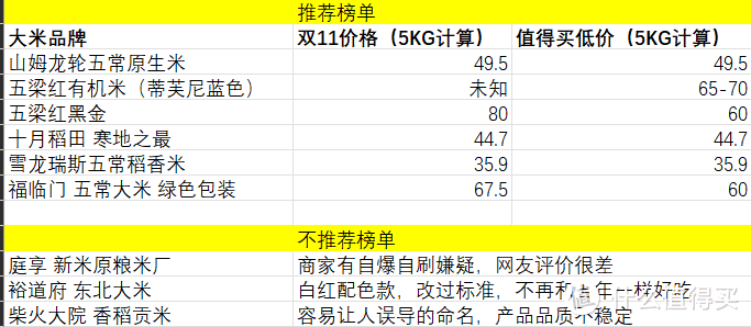 双11期间好吃的五常19266大米如何选？红黑榜推荐！