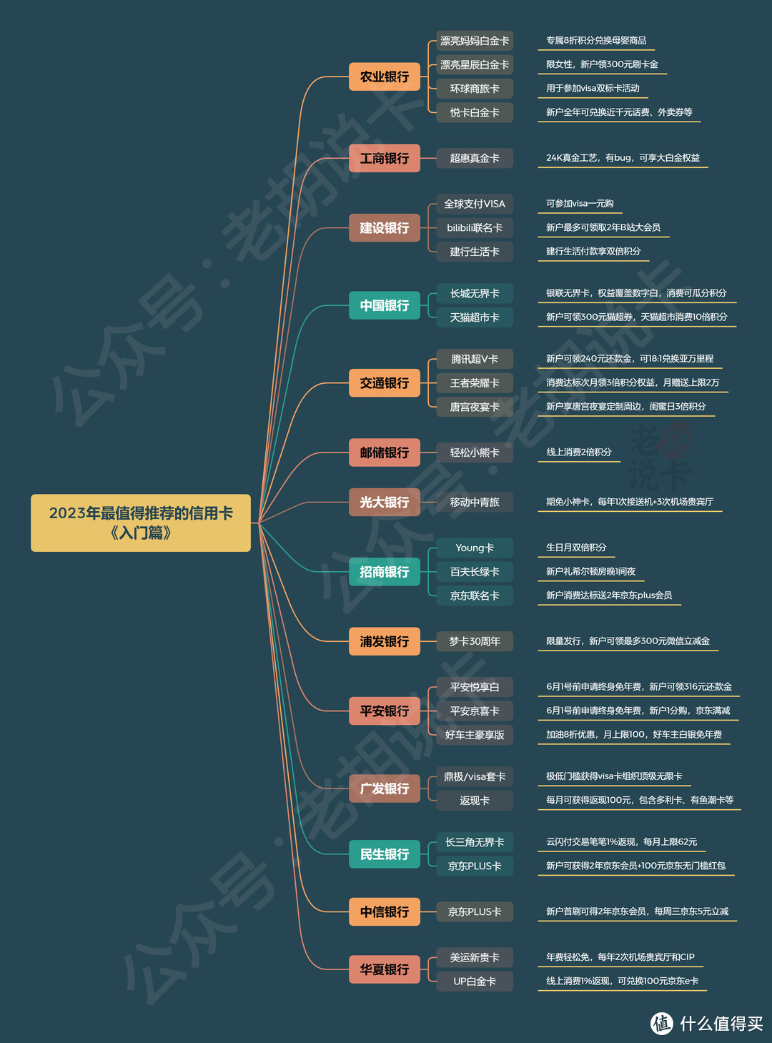 2023年信用卡推荐，不知道怎么选择看这里