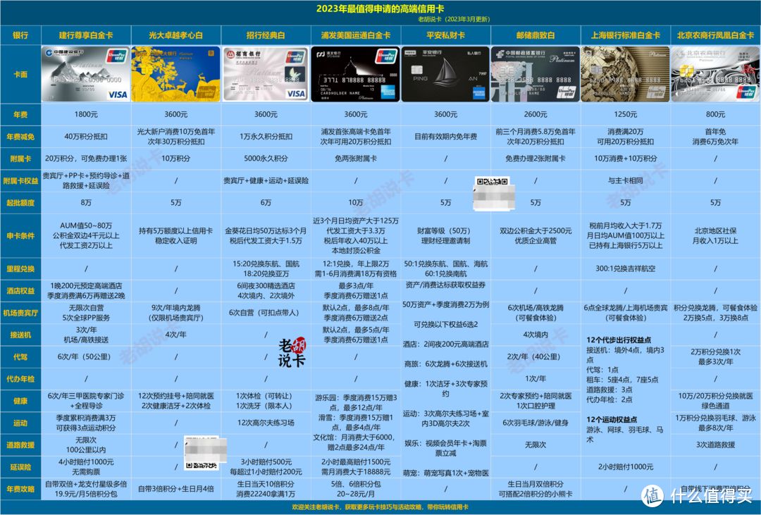 2023年信用卡推荐，不知道怎么选择看这里