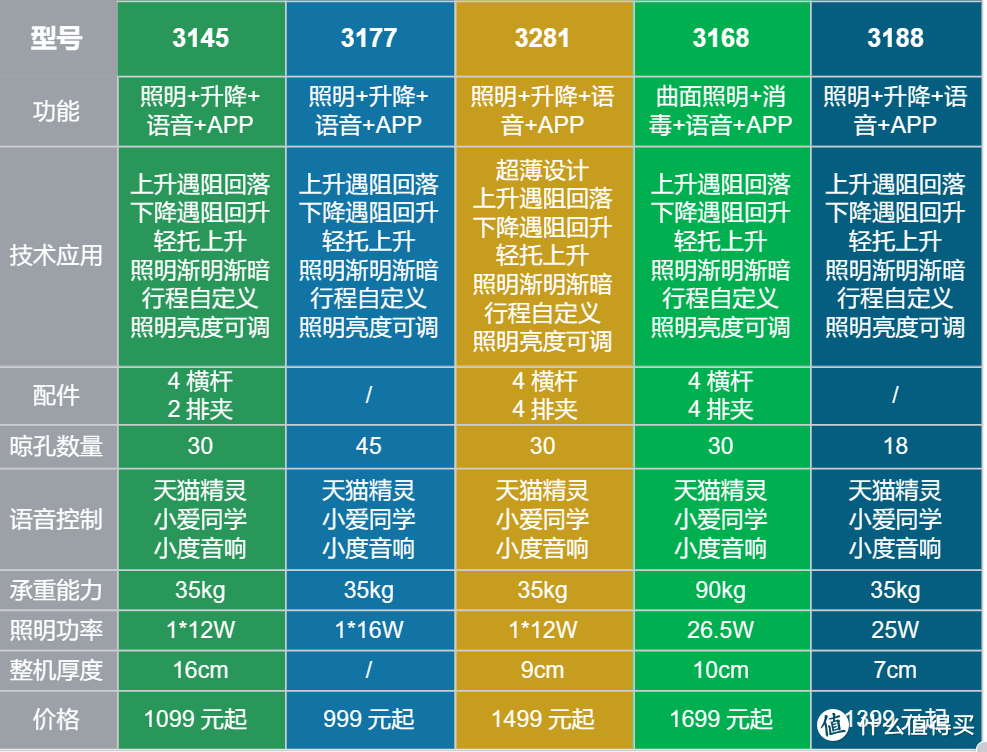 智能晾衣机怎么选，好太太智能晾衣机选购攻略