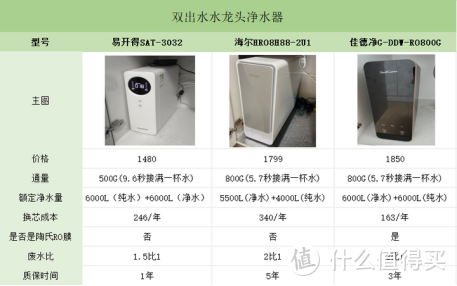 2023双11净水器推荐，家用净水器选哪款？附净水器换芯成本计算