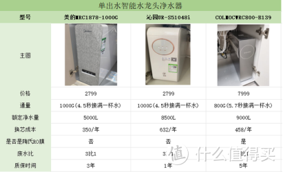 2023双11净水器推荐，家用净水器选哪款？附净水器换芯成本计算