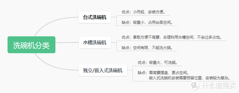 小空间厨房该选择水槽式还是台式？有一说一，水槽洗碗机真实使用体验到底如何？该不该选择水槽洗碗机？