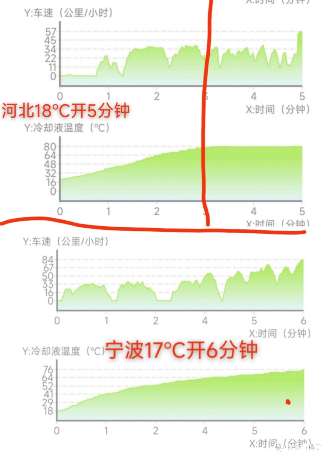 美孚一号EP5w30低温流动性太好，导致发动机温度过低