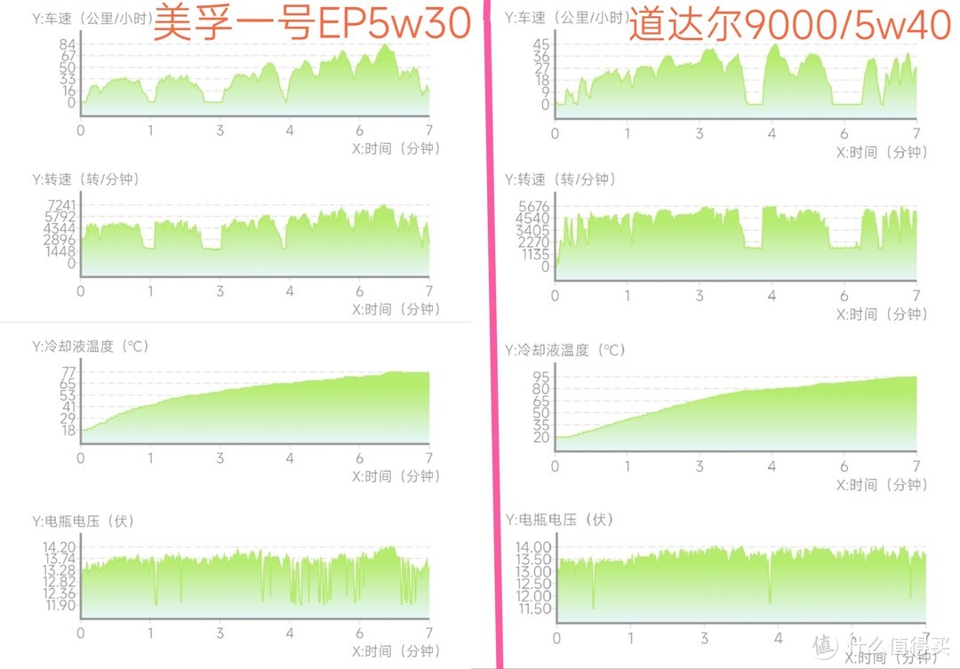 美孚一号EP5w30低温流动性太好，导致发动机温度过低