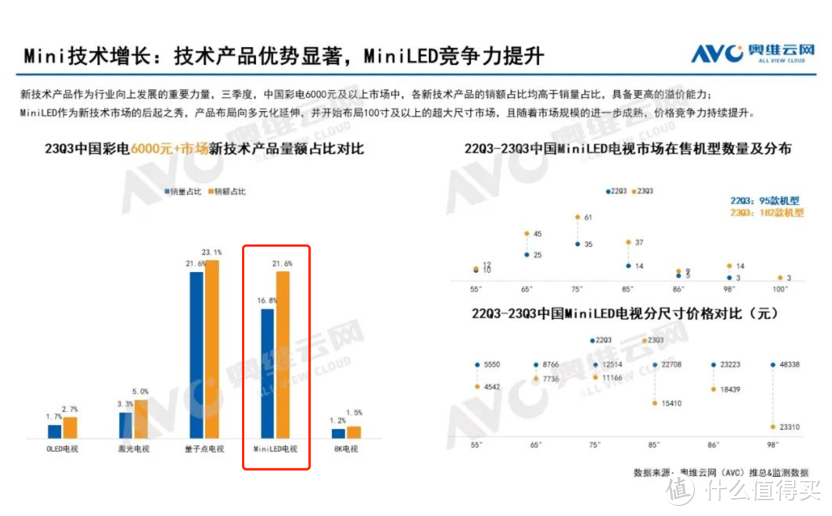 这篇文章告诉你今年双11为啥要买 Mini LED电视！