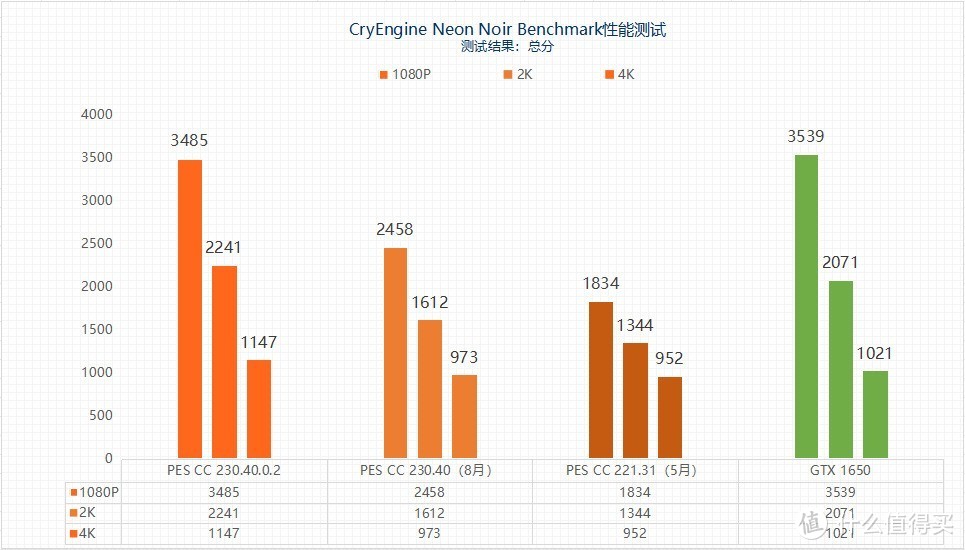 “鸡血”驱动来了 最高提升3.3倍 摩尔线程MTT S80游戏体验起飞