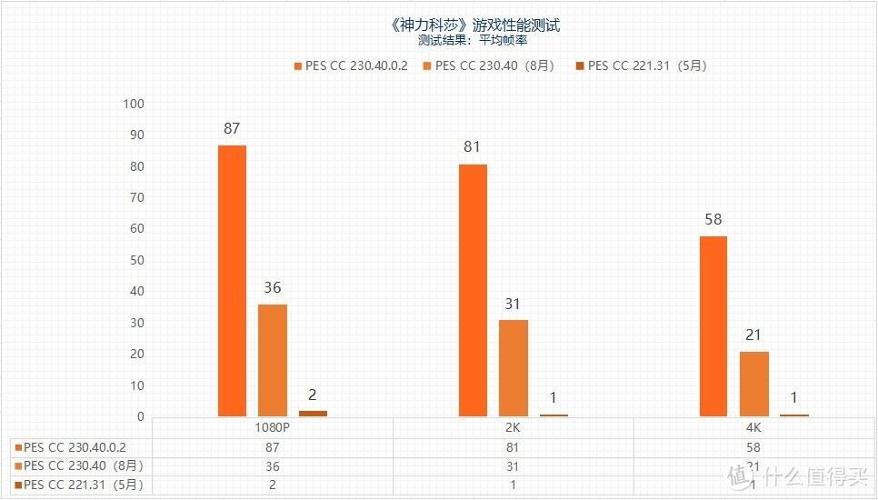 “鸡血”驱动来了 最高提升3.3倍 摩尔线程MTT S80游戏体验起飞