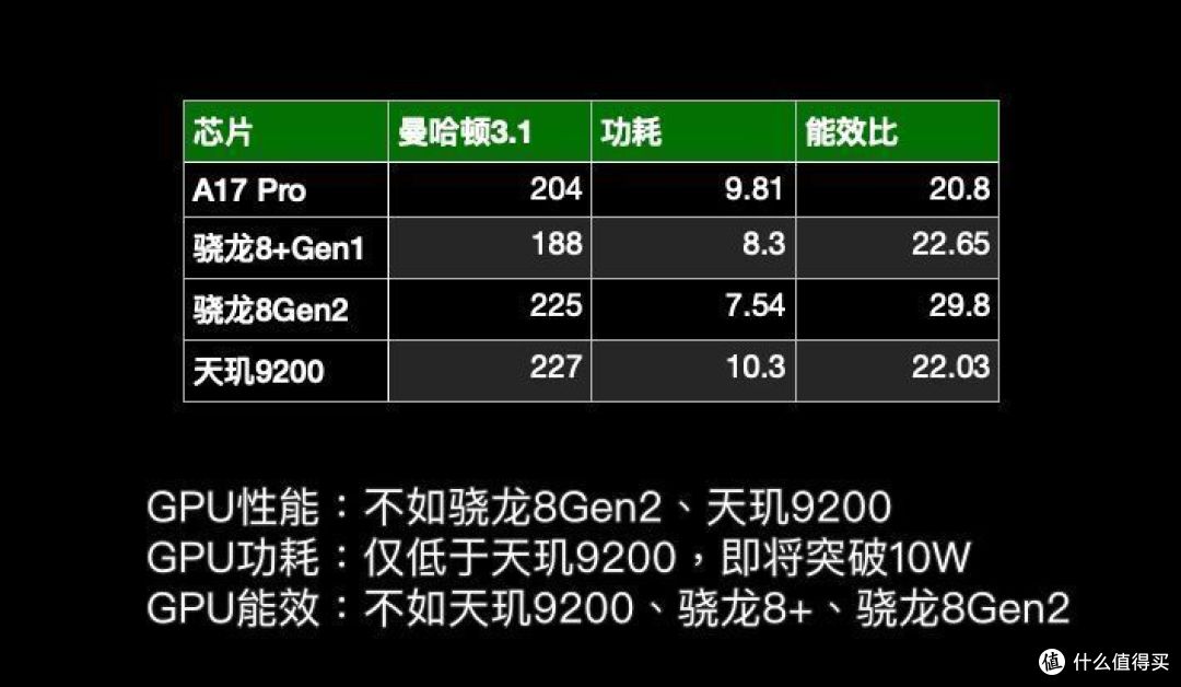安卓集体逆袭,骁龙8gen3,天玑9300跑分出炉,横向对比a17pro