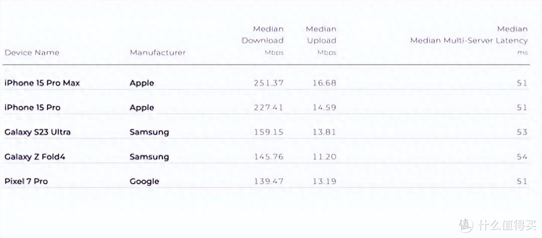 你信不信？苹果iPhone15 5G网速第1，超过华为、荣耀、小米？