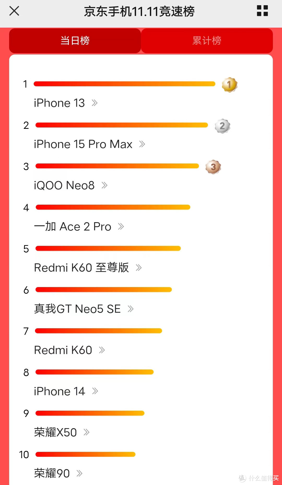 双11手机销量排行榜，小米杀进前三，一加排名第4，第一？