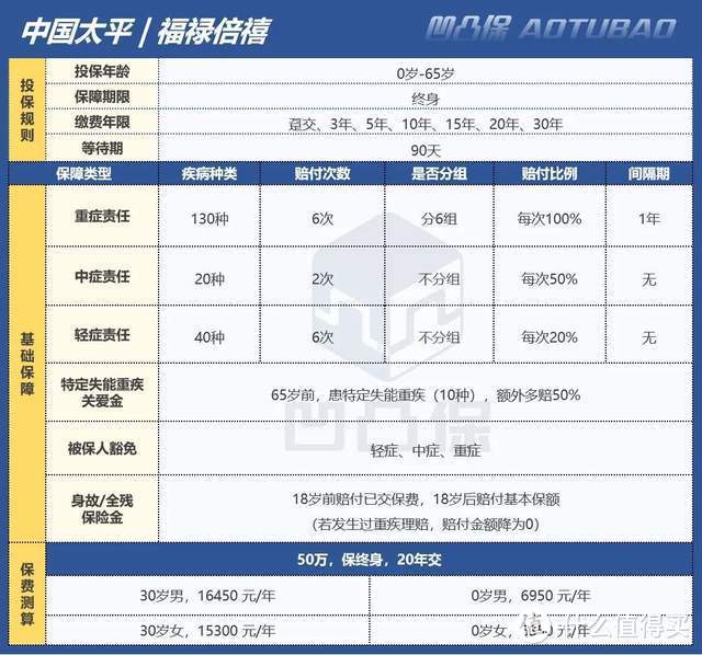 【重疾】太平人寿|福禄倍禧：保障比较单一，值得买吗？