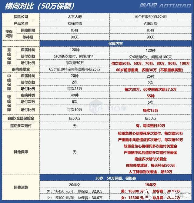 【重疾】太平人寿|福禄倍禧：保障比较单一，值得买吗？