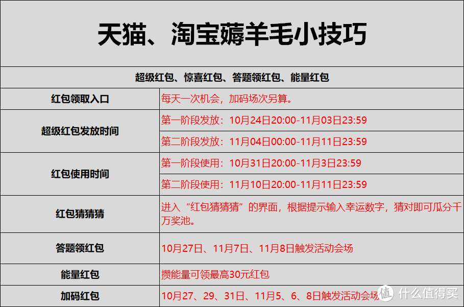 2023年双十一什么时候买酒最便宜？双11淘宝、天猫、京东购买攻略+超级红包攻略！建议收藏！