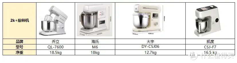 花1万多评测4款2k+厨师机：凯度F7、大宇大白象、海氏M6、乔立7600到底哪款更推荐？