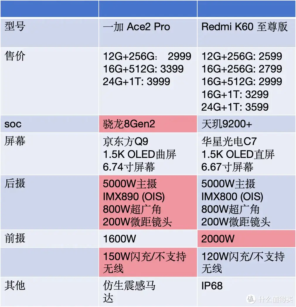 没有最便宜只有最合适：双十一给我队友买了一台一加Ace2 Pro