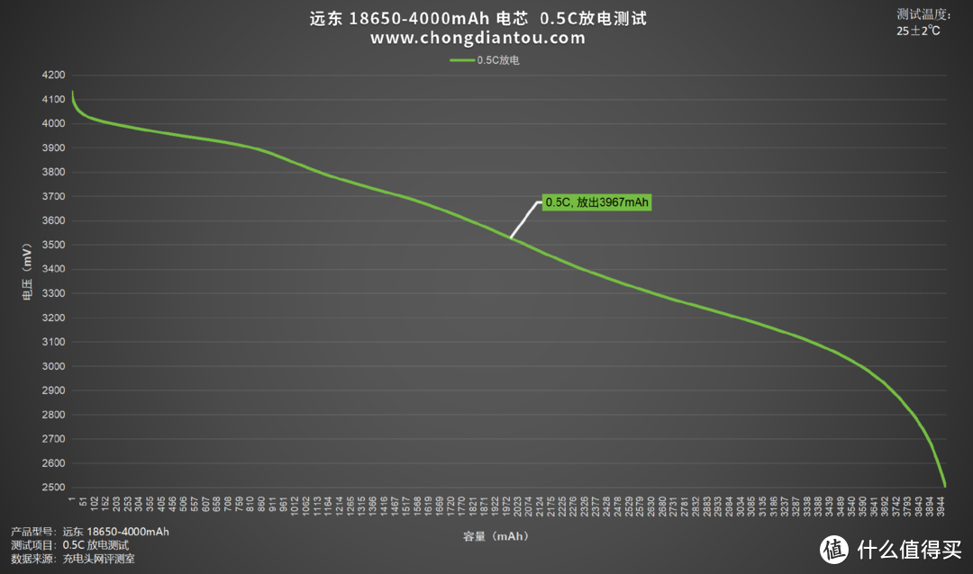 18650容量天花板，远东 FEB 18650-4000mAh 电芯评测