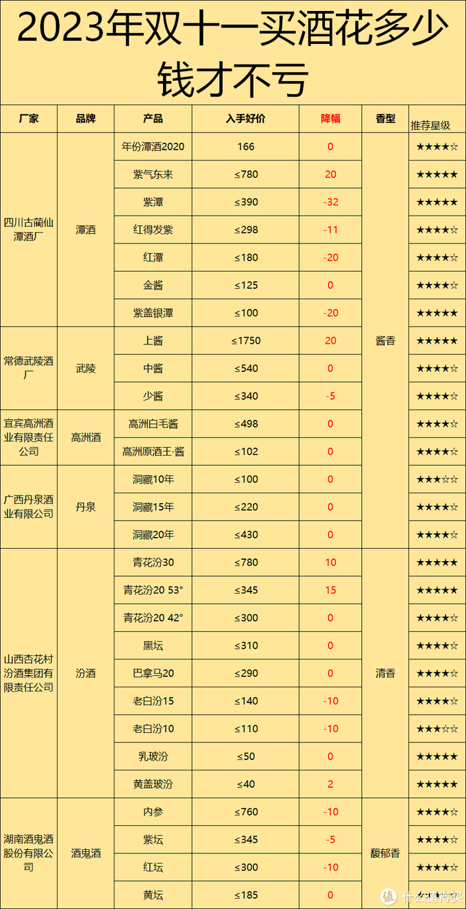 2023年十一月买酒攻略：今年双11能捡漏吗？哪些酒值得买？上百款款值得买的白酒都在这里