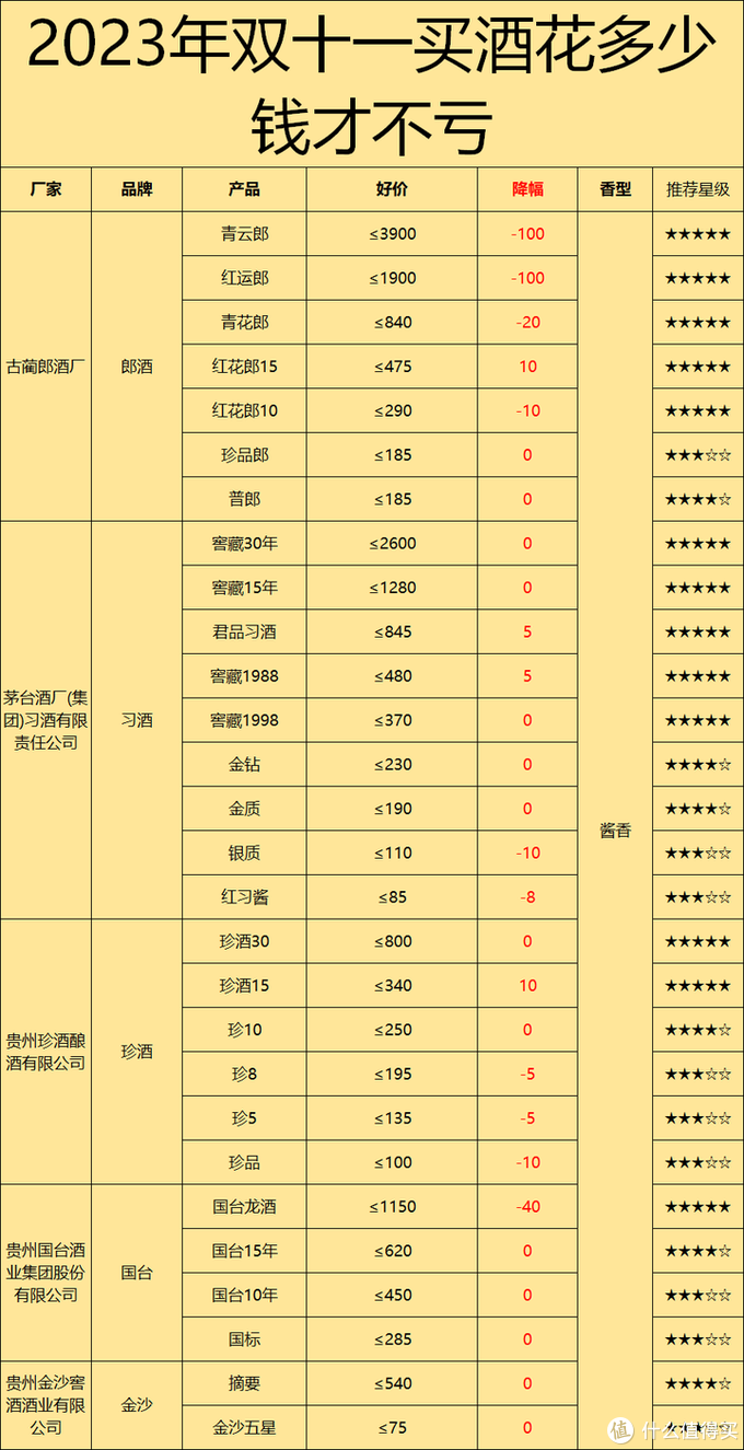 2023年十一月买酒攻略：今年双11能捡漏吗？哪些酒值得买？上百款款值得买的白酒都在这里