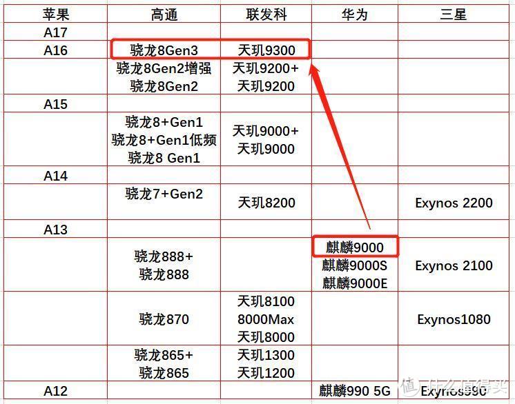 被打压4年多，华为麒麟芯片，落后高通3代，苹果4代了