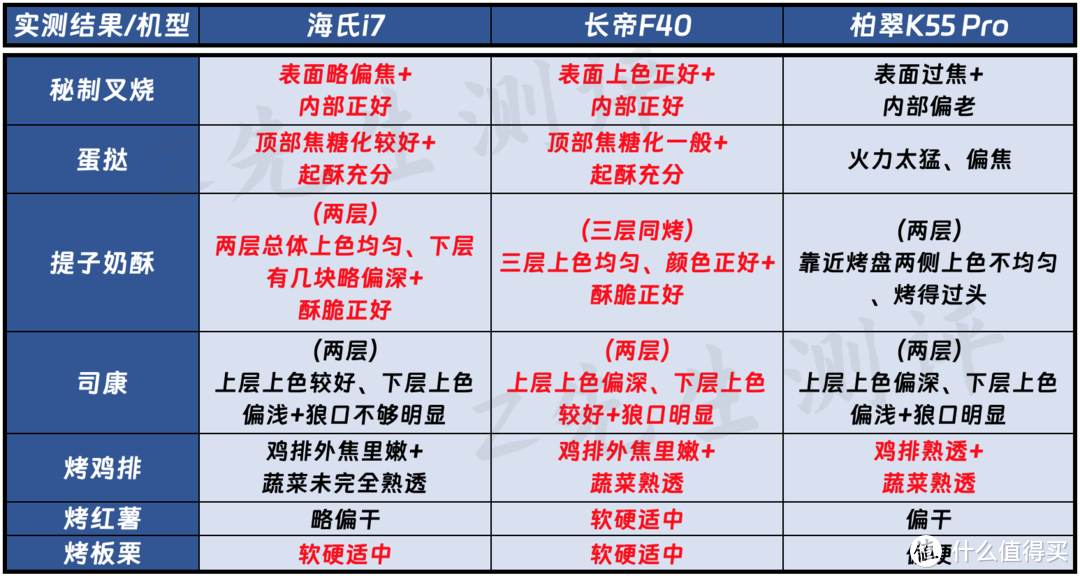 2023年三款热门台式电烤箱横评 | 长帝F40、海氏i7、柏翠K55 Pro深度横评 |双11电烤箱攻略