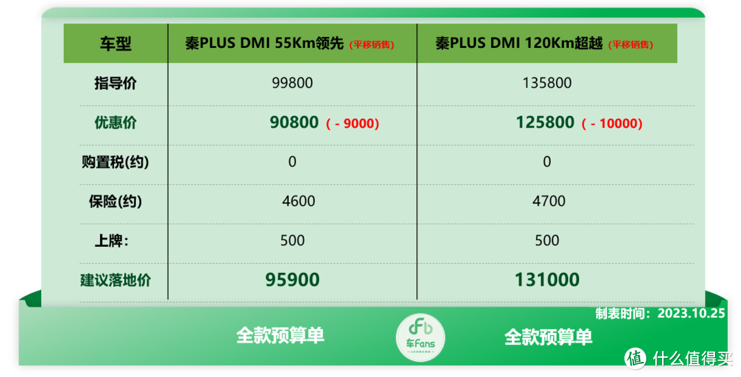 车Fans十月比亚迪行情：海鸥首付1.9万，宋PLUS分期5年优惠1.3万