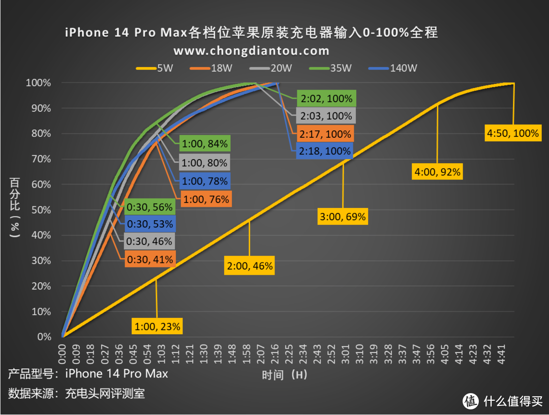 iPhone14、15 Pro Max机型充电对比，哪种规格充电器能满足需求？