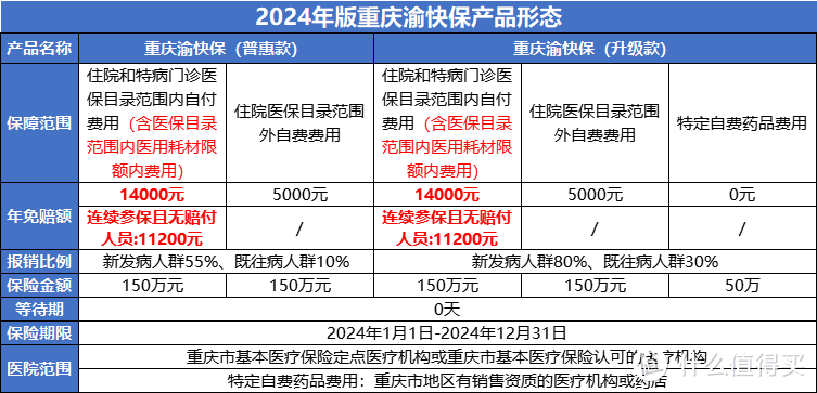 【买前必读】2024年的重庆渝快保开售，买之前搞明白这几件事