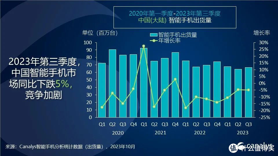 Canalys：荣耀重返中国第三季度智能手机出货量第一，华为逼近头部厂商