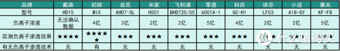 多款高速吹风机推荐榜公布！深度检测高速吹风机测评：戴森、初扉、徕芬、康夫等多款高速吹风机全网评测