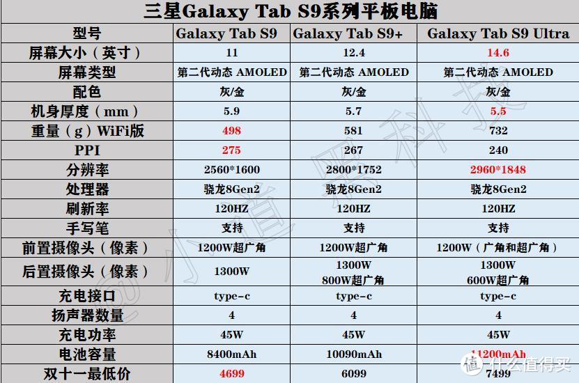 2023年双11平板降价狂魔，三星Galaxy Tab S系列平板选购指南！