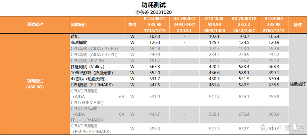 【茶茶】咱也当了回卡皇？蓝宝石RX 7900XTX测试报告