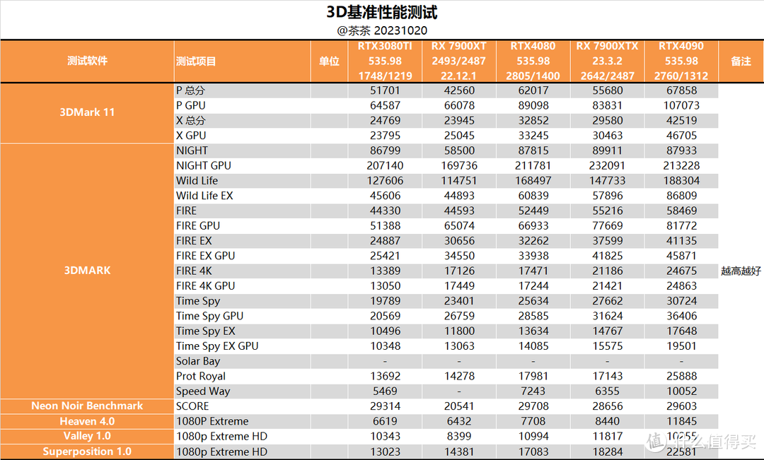 【茶茶】咱也当了回卡皇？蓝宝石RX 7900XTX测试报告