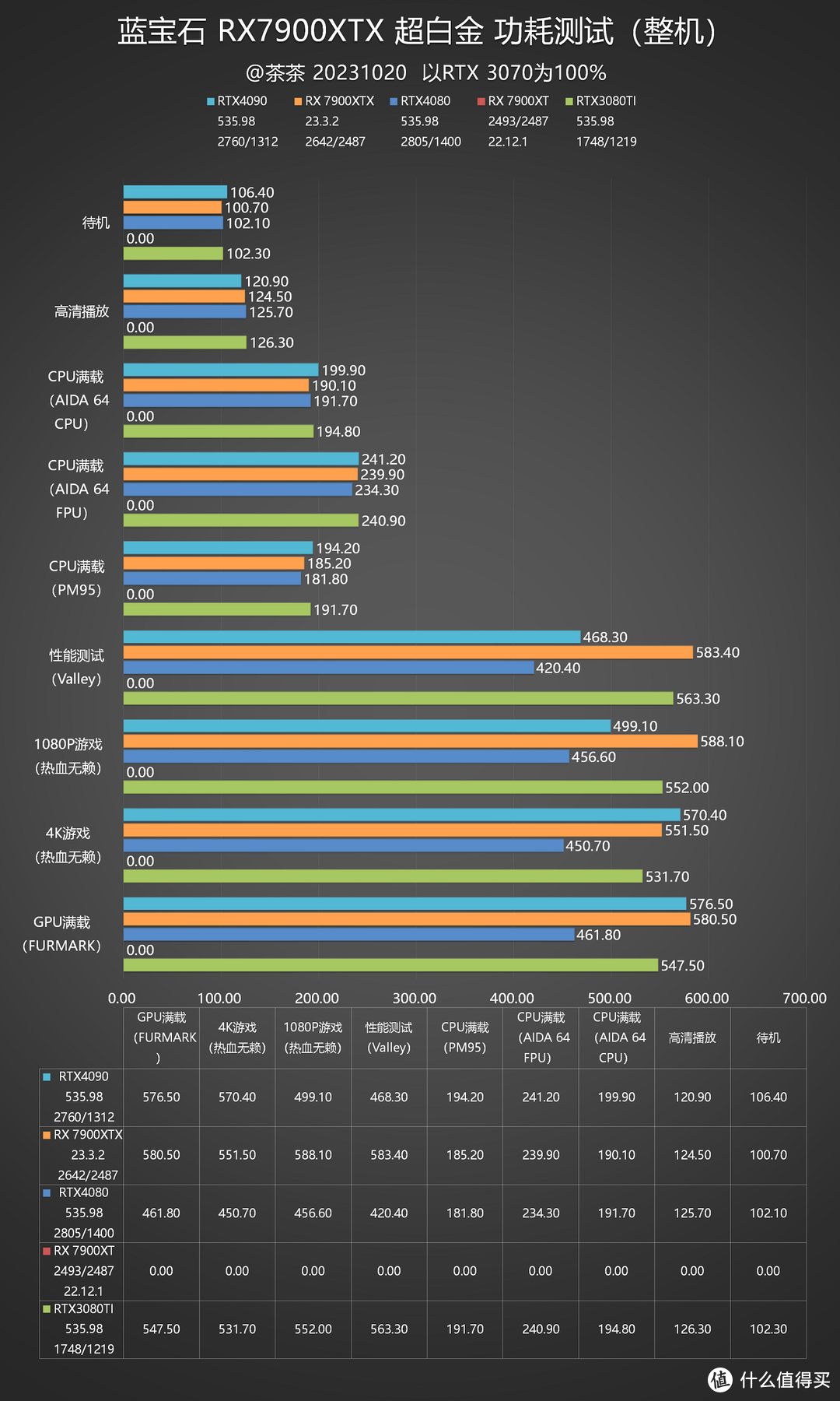 【茶茶】咱也当了回卡皇？蓝宝石RX 7900XTX测试报告