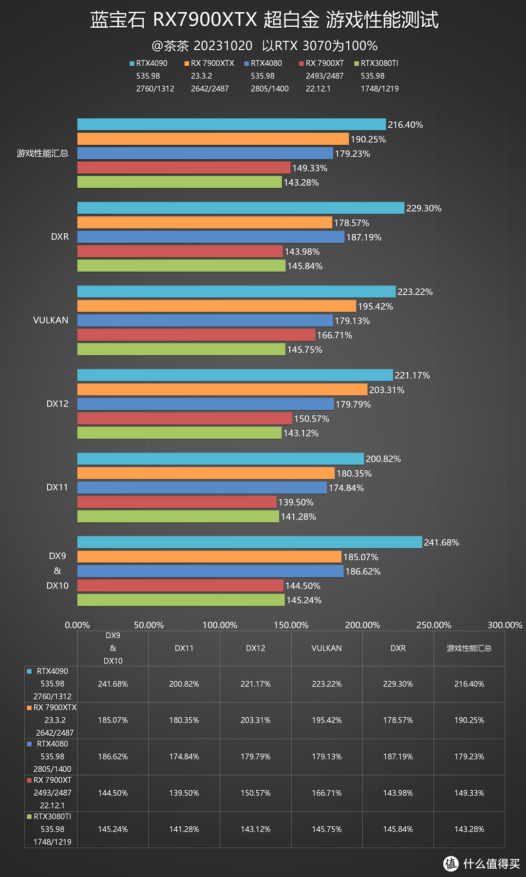 【茶茶】咱也当了回卡皇？蓝宝石RX 7900XTX测试报告