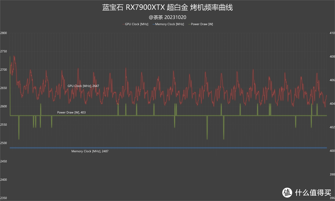 【茶茶】咱也当了回卡皇？蓝宝石RX 7900XTX测试报告