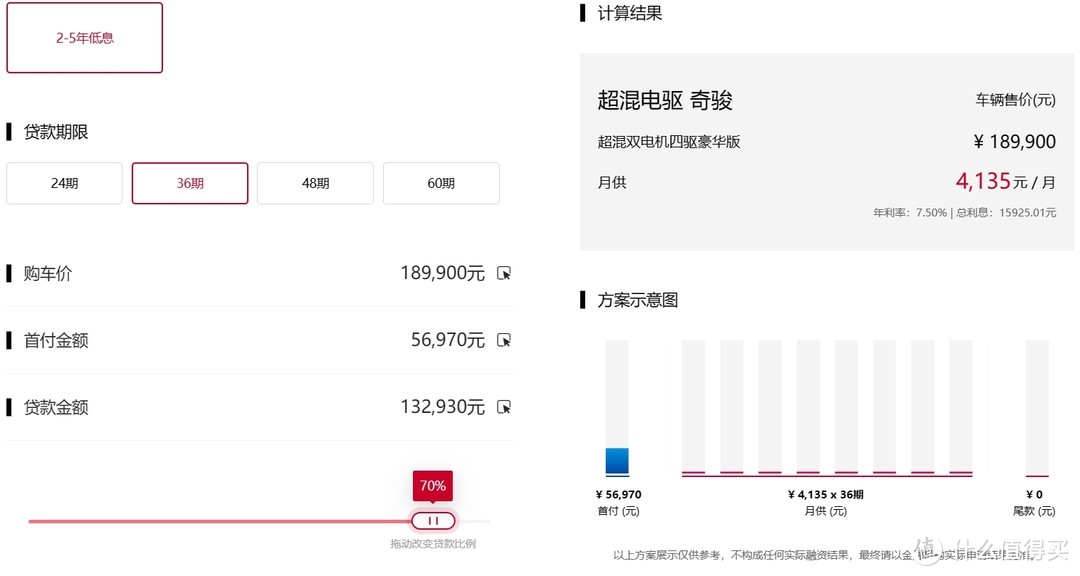 混动奇骏，标配四驱，顶配不足20万，不香吗？