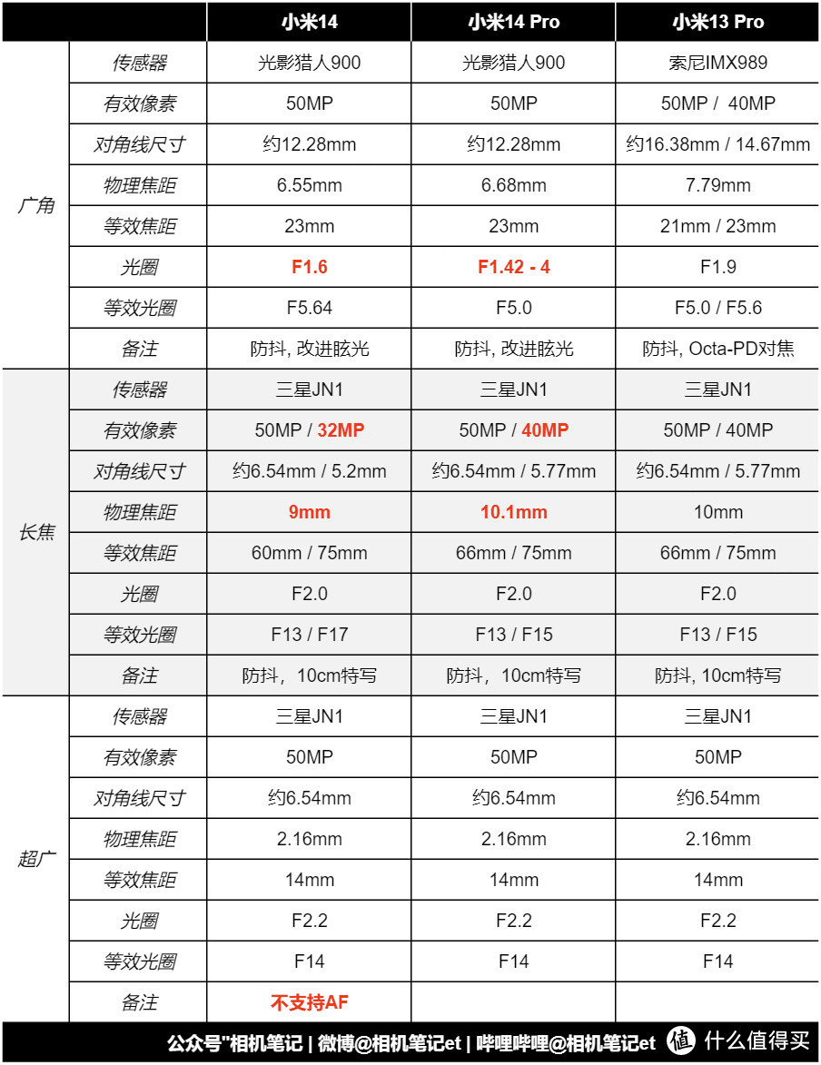 超越″1英寸″ 小米14系列影像能力深度解析