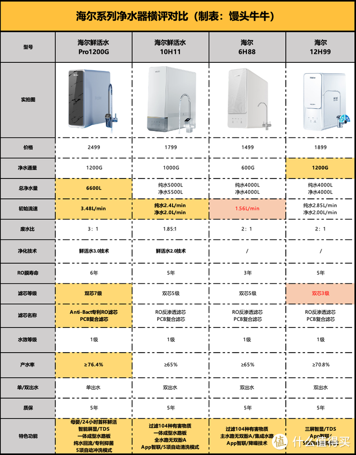 2023年海尔净水器怎么样？有什么值得推荐的款式吗？10H11/鲜活水pro内部横评