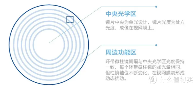 儿童近视防控眼镜怎么选？新乐学、星趣控、小乐圆哪个防控效果好？知识解读+实配选购，一文全部搞定