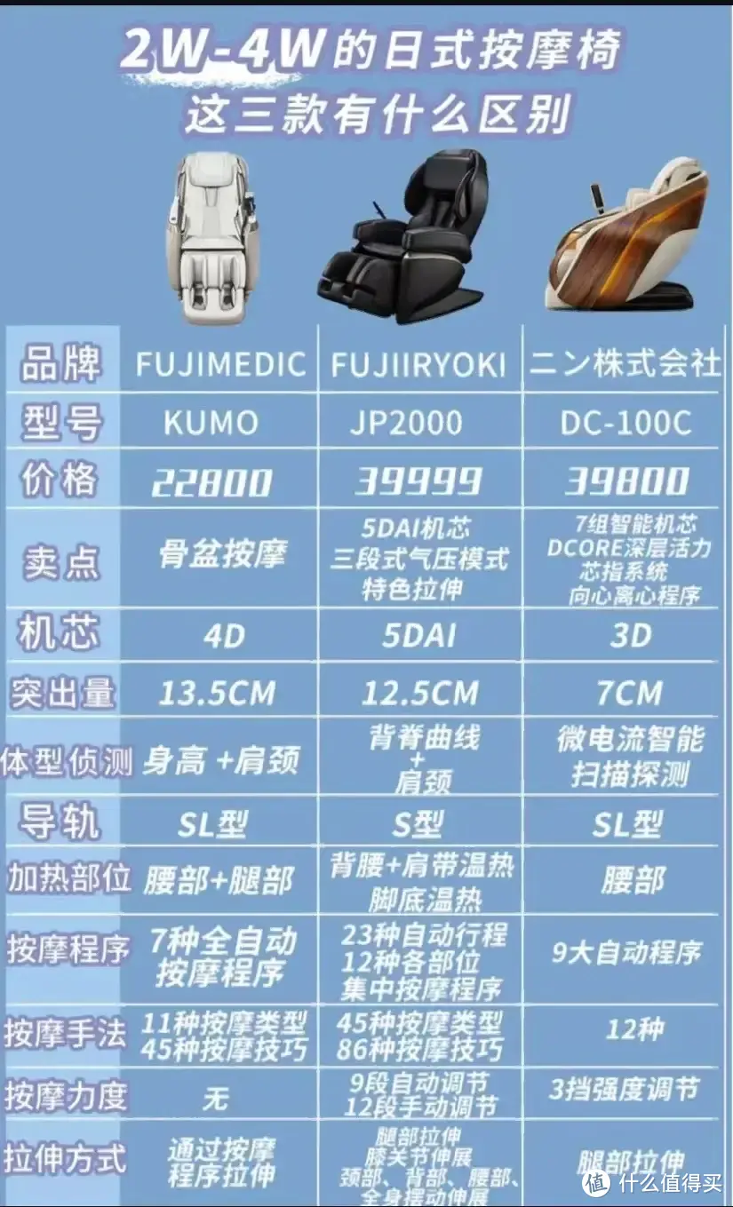 国产按摩椅和日产按摩椅标准有什么不一样的地方？日本富士JP2000， Kumo，株式DC-100C这三款怎么样？