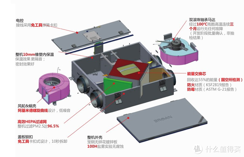 装修不后悔，告诉你2023吊顶新风/新风系统怎么选？松下/百朗/远大三大爆款对比，胜者竟是它（80-120㎡）