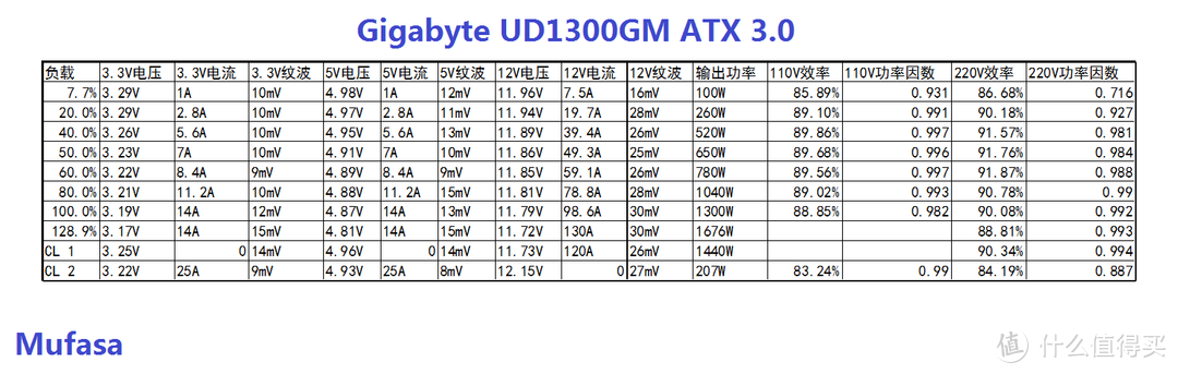 高功率ATX 3.0电源，技嘉魔鹰1300PG5电源评测