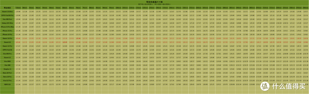 旗舰手机相对进光量表 2023.10 (更新小米14系列)