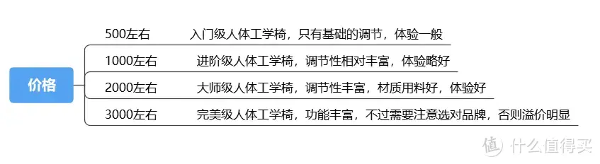 人体工学椅选购最强攻略：1000-2000元价位怎么选？6把热门爆款人体工学椅横评实测！