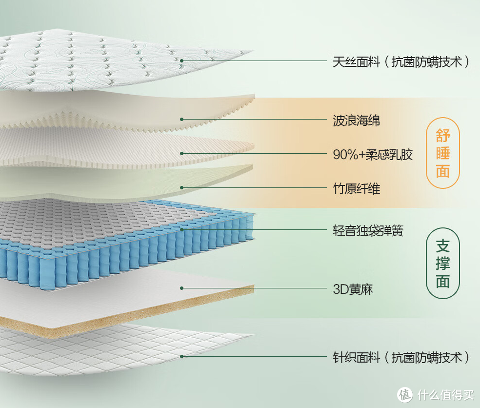 双11“植”得入手的品质床垫！“三重植护”的喜临门光年plus3.0，给你来自天然的双面舒睡体验！